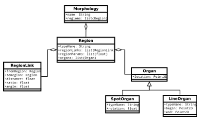  Figure 5.1: UML diagram for the Planform database morphology.