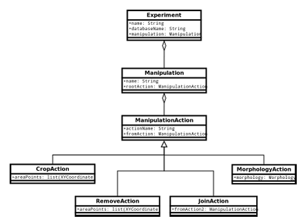 Figure 5.2: UML diagram for the Planform database experiment.