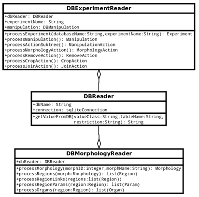  Figure 5.3: UML diagram for the Planform database reader.