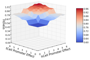  (a) Overlay tness function performance.