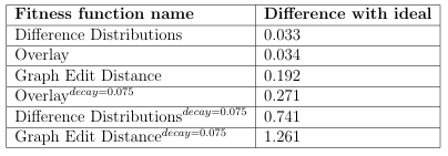  Table 7.3: Comparison of tness function landscapes to the ideal tness function landscape.