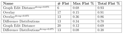 Table 7.4: Statistics obtained from analyzing the atness of the tness landscapes. The rst column shows the name of the landscape analyzed. Di Dist refers to the di erence distributions evaluator and Graph to the graph edit distance evaluator. The second column presents the total number of at surfaces in the landscape, the third column shows the percentage of the total landscape occupied by the biggest at surface, and the last column shows the percentage of the landscape occupied by the at surfaces.