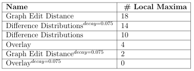  Table 7.5: Statistics obtained from analyzing the roughness of the tness landscapes. The rst column shows the name of the tness landscape, and the second column shows the number of local maxima in the landscape.