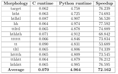 Table 7.6: The runtime of di erence distribution histogram creator implementations in C and Python for morphology in column one are shown in columns two and three, respectively. The speedup provided by the C implementation of the histogram creator is shown in column four. The last row of the table shows the average runtimes.